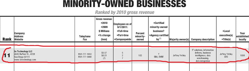 San Diego Business Journal Minority Business List