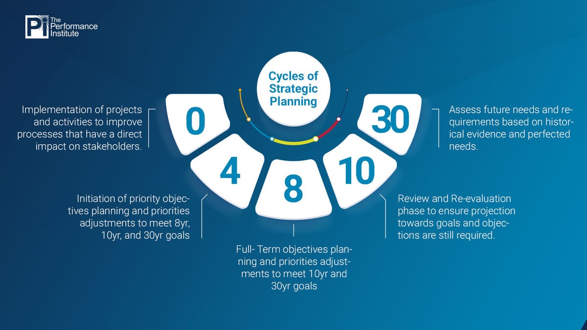 Cycles of Strategic Planning 