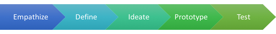 design-thinking-steps